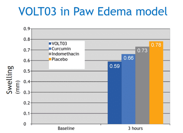 Volt03 in Paw Edema Model