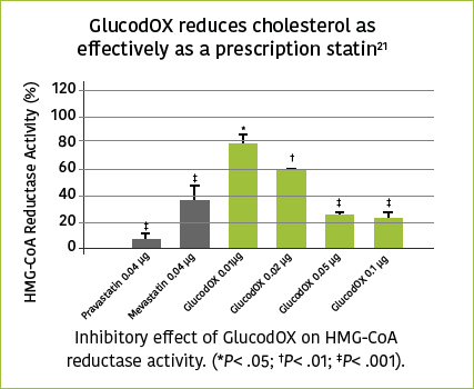 GlucodOX chart for Cholesterol